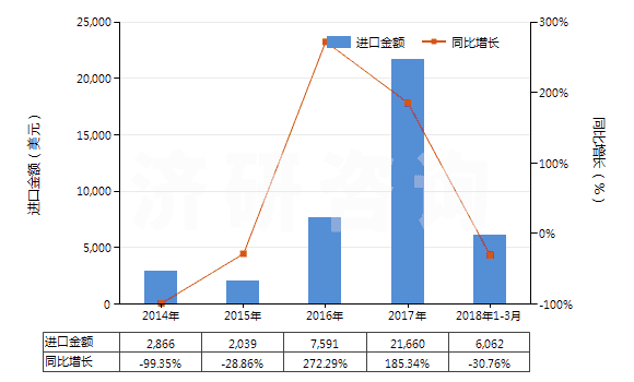 2014-2018年3月中國(guó)鈰(未相互混合或相互熔合)(HS28053015)進(jìn)口總額及增速統(tǒng)計(jì) 2014-2018年3月中國(guó)鈰(未相互混合或相互熔合)(HS28053015)進(jìn)口總額及增速統(tǒng)計(jì)